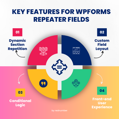 key features for wpforms repeater fields. Including dynamic section repetition, custom field layout, conditional logic, user experience