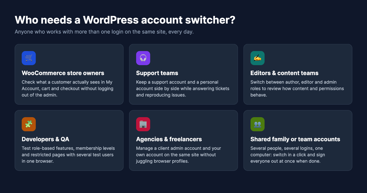 Six groups of WordPress users who benefit from an account switcher: store owners, support teams, editors, developers, agencies and shared team accounts